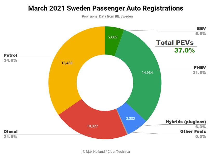 Sales volume, Tesla, global new energy in March 2021