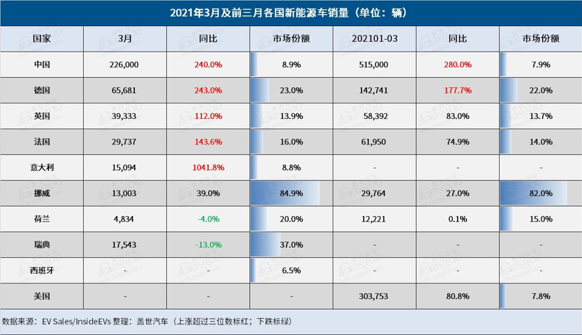 Sales volume, global new energy in March 2021