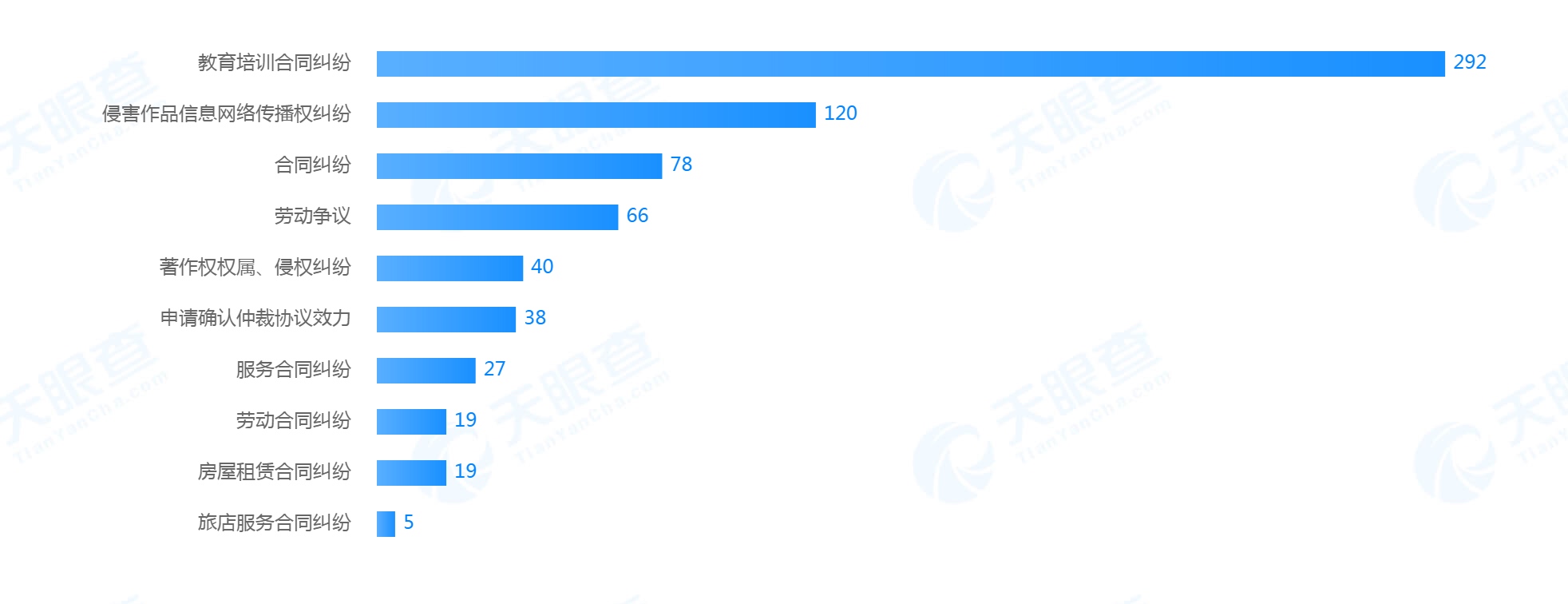 The cause of action of an education and training institution involved in judicial cases is in the top ten. The picture comes from Tianyancha.